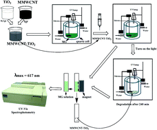 Graphical abstract: Fabrication of a reusable magnetic multi-walled carbon nanotube–TiO2 nanocomposite by electrostatic adsorption: enhanced photodegradation of malachite green