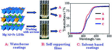 Graphical abstract: Fabrication of Fe3+ doped Mg/Al layered double hydroxides and their application in UV light-shielding coatings