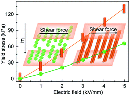 Graphical abstract: Preparation of rod-like calcium titanyl oxalate with enhanced electrorheological activity and their morphological effect