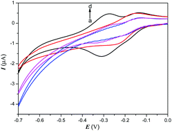 Graphical abstract: Electrochemical DNA sensor for specific detection of picomolar Hg(ii) based on exonuclease III-assisted recycling signal amplification