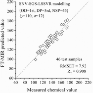 Graphical abstract: FT-MIR modelling enhancement for the quantitative determination of haemoglobin in human blood by combined optimization of grid-search LSSVR algorithm with different pre-processing modes