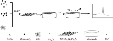 Graphical abstract: Preparation of an amino functionalized Fe3O4/Gd2O3 network composite and application in electrochemical detection of Cu2+