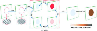 Graphical abstract: A colorimetric multilayer sensor for discriminating red wine and green tea by measurement of antioxidant activity