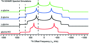 Graphical abstract: Ultra-wideline 14N solid-state NMR as a method for differentiating polymorphs: glycine as a case study