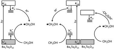 Graphical abstract: Improved charge carrier separation in barium tantalate composites investigated by laser flash photolysis