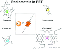 Graphical abstract: Current advances in ligand design for inorganic positron emission tomography tracers 68Ga, 64Cu, 89Zr and 44Sc