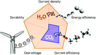 Graphical abstract: Towards sustainable fuels and chemicals through the electrochemical reduction of CO2: lessons from water electrolysis