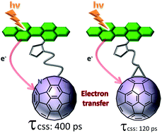 Graphical abstract: Does a nitrogen matter? Synthesis and photoinduced electron transfer of perylenediimide donors covalently linked to C59N and C60 acceptors