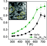 Graphical abstract: Reduction of thermal conductivity through nanostructuring enhances the thermoelectric figure of merit in Ge1−xBixTe