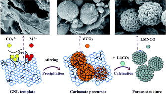 Graphical abstract: Template GNL-assisted synthesis of porous Li1.2Mn0.534Ni0.133Co0.133O2: towards high performance cathodes for lithium ion batteries