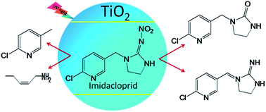 Graphical abstract: Photocatalytic degradation of imidacloprid in soil: application of response surface methodology for the optimization of parameters