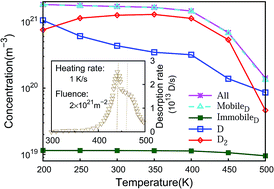 Graphical abstract: Cluster dynamics simulation of deuterium retention behaviors in irradiated beryllium