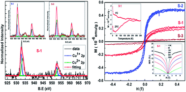 Graphical abstract: Role of multivalent Cu, oxygen vacancies and CuO nanophase in the ferromagnetic properties of ZnO:Cu thin films