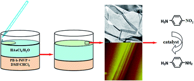 Graphical abstract: A new and facile way to fabricate catalytically active block copolymer/Au nanoparticle multilayer thin films at the air/liquid interface