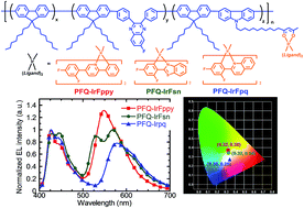 Graphical abstract: Efficient binary white light-emitting polymers grafted with iridium complexes as side groups