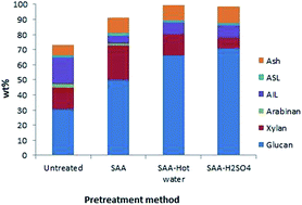 Graphical abstract: Design of a selective solid acid catalyst for the optimization of glucose production from Oryza sativa straw