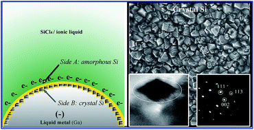 Graphical abstract: Electrodeposition of crystalline silicon directly from silicon tetrachloride in ionic liquid at low temperature