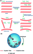 Graphical abstract: Shear-force-dominated dual-drive planetary ball milling for the scalable production of graphene and its electrocatalytic application with Pd nanostructures