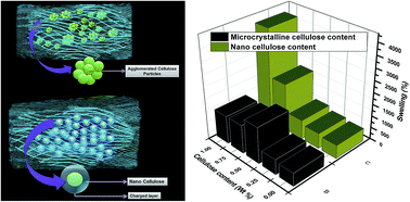 Graphical abstract: Modifying influences of micro crystalline and nanocellulose on the gelling characteristics of poly(methacrylic acid-co-2-hydroxyethylmethacrylate)