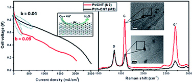 Graphical abstract: Highly purified CNTs: an exceedingly efficient catalyst support for PEM fuel cell