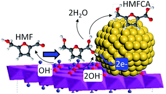 Graphical abstract: Solid base catalysed 5-HMF oxidation to 2,5-FDCA over Au/hydrotalcites: fact or fiction?