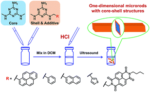 Graphical abstract: Self-assembling 1D core/shell microrods by the introduction of additives: a one-pot and shell-tunable method