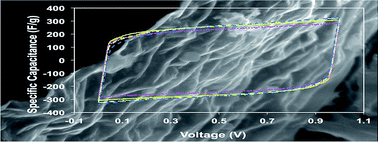 Graphical abstract: Electrochemical synthesis of highly corrugated graphene sheets for high performance supercapacitors