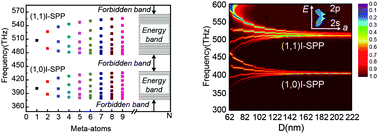 Graphical abstract: Equivalent energy-level structures in stacked metamaterials