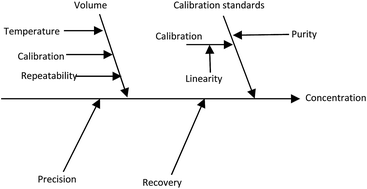 Graphical abstract: A case study for measurement uncertainty of heavy metal analysis in drinking water with inductively coupled plasma-mass spectrometry (ICP-MS)