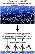 Graphical abstract: Is formamide a geochemically plausible prebiotic solvent?