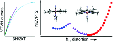 Graphical abstract: Dynamic ruffling distortion of the heme substrate in non-canonical heme oxygenase enzymes