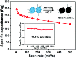 Graphical abstract: Supercapacitor electrode materials with hierarchically structured pores from carbonization of MWCNTs and ZIF-8 composites