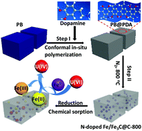 Graphical abstract: A strategically designed porous magnetic N-doped Fe/Fe3C@C matrix and its highly efficient uranium(vi) remediation