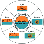 Graphical abstract: Recent progress in interfacial polymerization