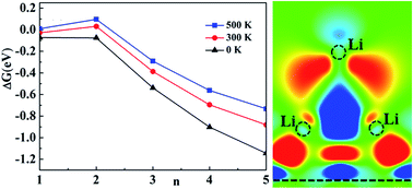 Graphical abstract: Density functional theory study of Li binding to graphene