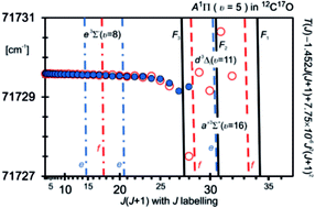 Graphical abstract: VIS and VUV spectroscopy of 12C17O and deperturbation analysis of the A1Π, υ = 1–5 levels