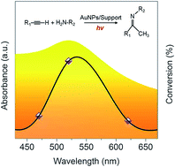 Graphical abstract: Factors influencing the photocatalytic hydroamination of alkynes with anilines catalyzed by supported gold nanoparticles under visible light irradiation