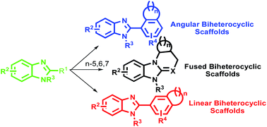 Graphical abstract: Diversity oriented synthesis of benzimidazole-based biheterocyclic molecules by combinatorial approach: a critical review