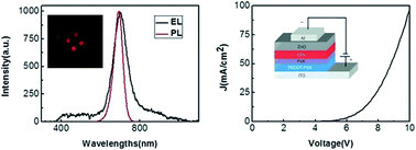 Graphical abstract: Design and assembly of an aqueous red CdTe QD-LED: major factors to fabricate aqueous QD-LEDs
