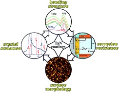 Graphical abstract: Structural properties and corrosion resistance of tantalum nitride coatings produced by reactive DC magnetron sputtering