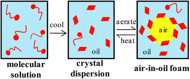 Graphical abstract: Whipped oil stabilised by surfactant crystals