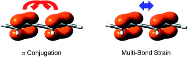 Graphical abstract: Intramolecular multi-bond strain: the unrecognized side of the dichotomy of conjugated systems