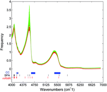 Graphical abstract: mRMR-based wavelength selection for quantitative detection of Chinese yellow wine using NIRS