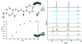 Graphical abstract: Comparative studies on conventional and solvent-free synthesis toward hydrazones: application of PXRD and chemometric data analysis in mechanochemical reaction monitoring