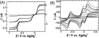 Graphical abstract: Effects of the dipolar double layer on elemental electrode processes at micro- and macro-interfaces