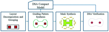 Graphical abstract: Nanolithography of cylinder forming block copolymers via DSA for semiconductor manufacturing