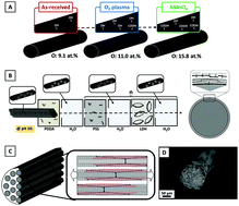 Graphical abstract: Increasing carbon fiber composite strength with a nanostructured “brick-and-mortar” interphase