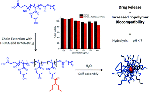 Graphical abstract: Poly(N-(2-hydroxypropyl)methacrylamide)–valproic acid conjugates as block copolymer nanocarriers