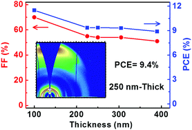 Graphical abstract: Morphology control enables thickness-insensitive efficient nonfullerene polymer solar cells