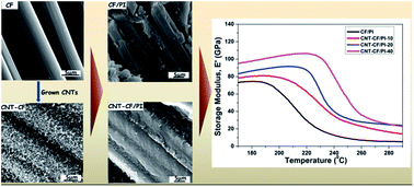 Graphical abstract: Fabrication and multifunctional properties of polyimide based hierarchical composites with in situ grown carbon nanotubes